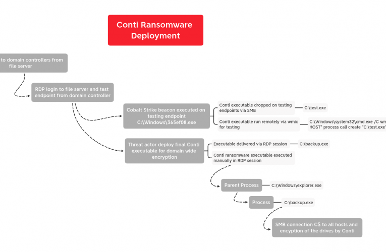 BazarLoader to Conti Ransomware in 32 Hours