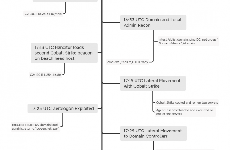 From Zero to Domain Admin